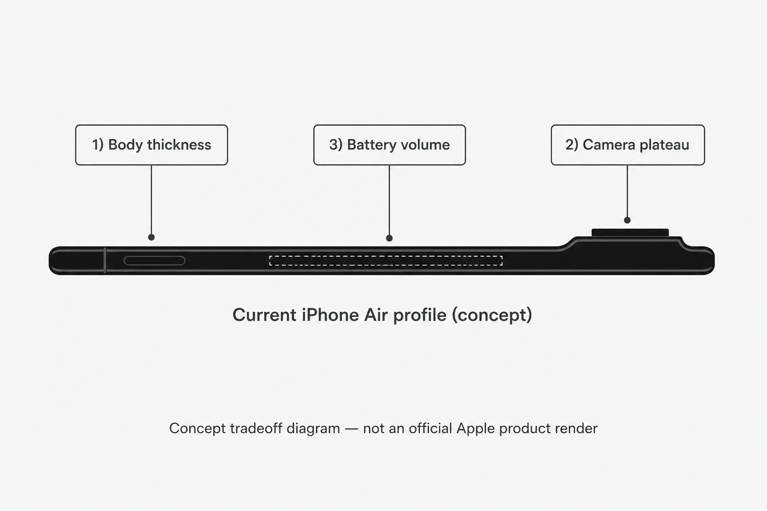 Concept side-profile diagram of an ultra-thin iPhone Air showing body thickness, camera plateau, and battery volume — not an official Apple product render