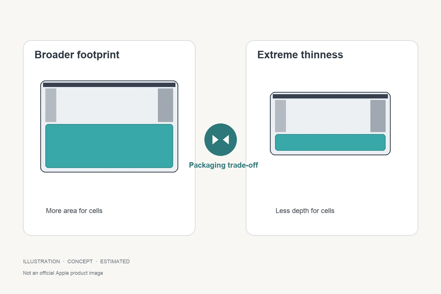 Concept cross-sections showing the packaging trade-off between broader battery area and extreme thinness in a book-style foldable — Illustration, Concept, Estimated, not an official Apple product image