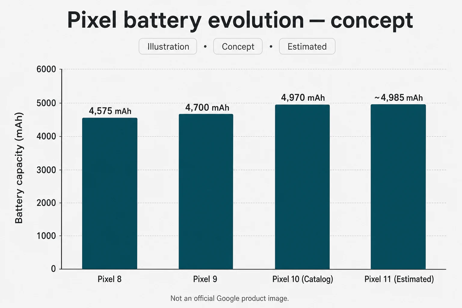 Concept bar chart of Pixel battery evolution from recent generations into estimated Pixel 11 figures — Illustration, Concept, Estimated, not an official Google product image