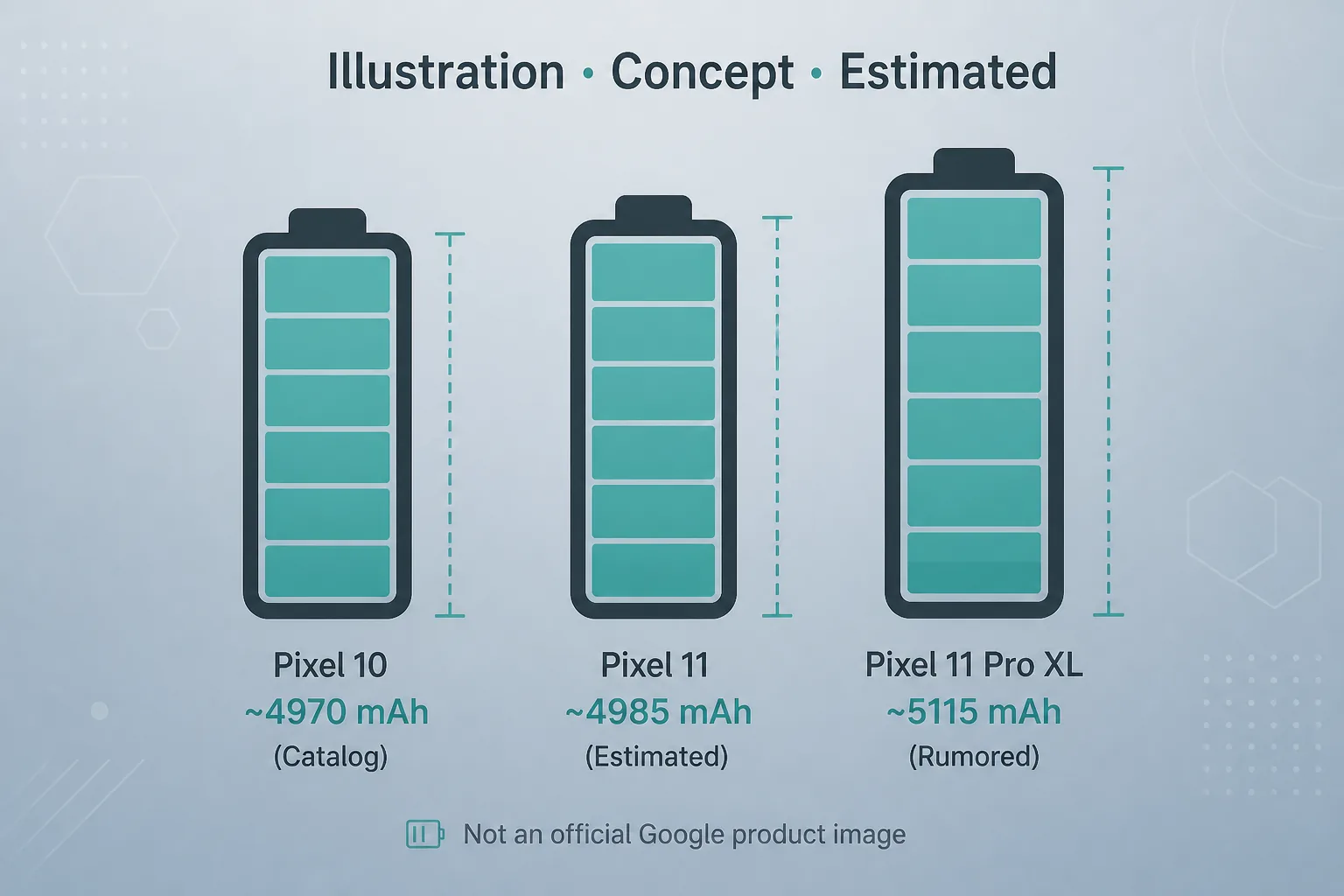 Illustration comparing estimated Pixel 11 battery capacity bars with Pixel 10 catalog figures — Concept, Estimated, not an official Google product image