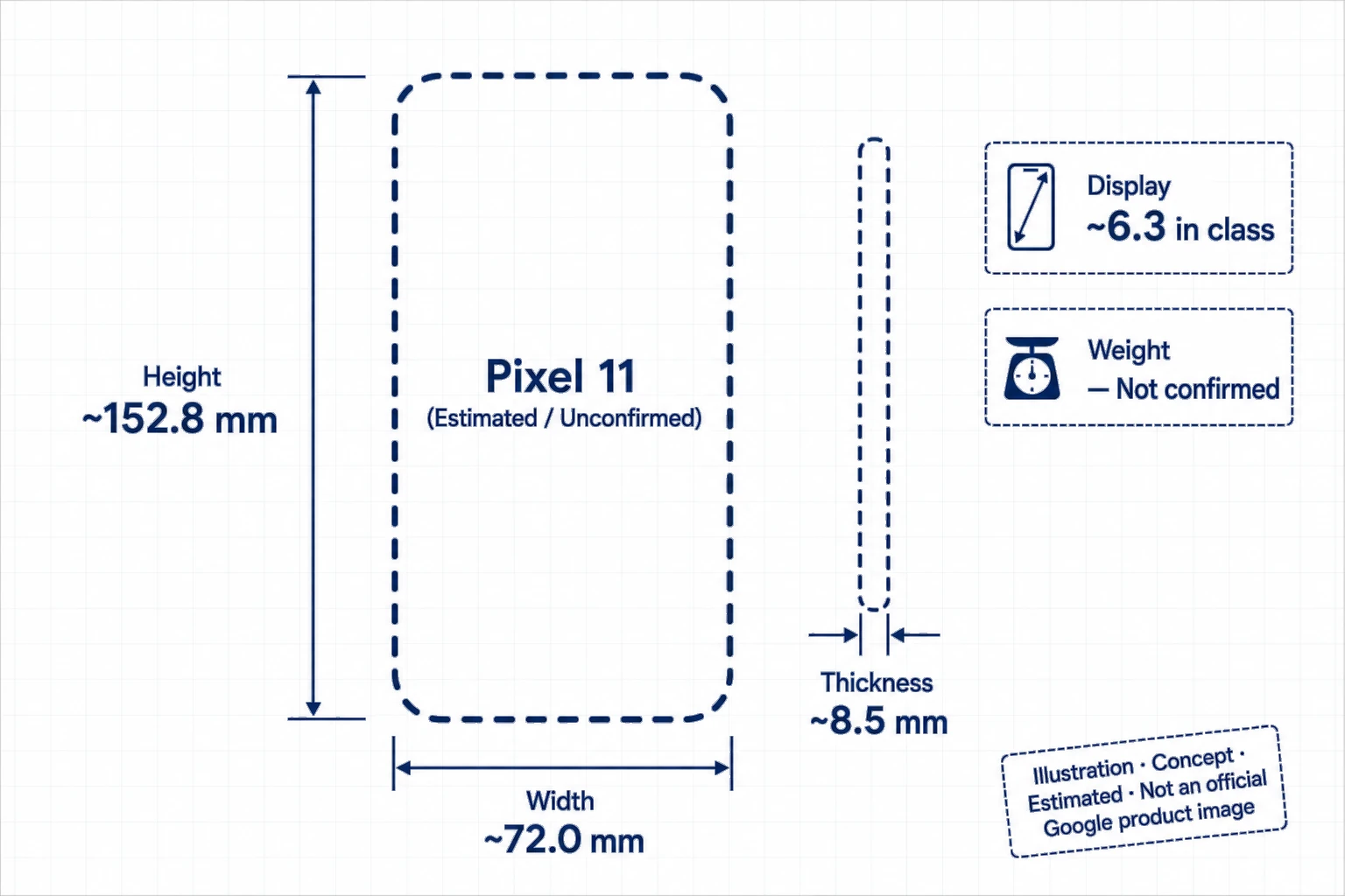 Estimated Pixel 11 dimensions diagram with height, width, thickness, and display callouts — Illustration, Concept, Estimated, not an official Google product image