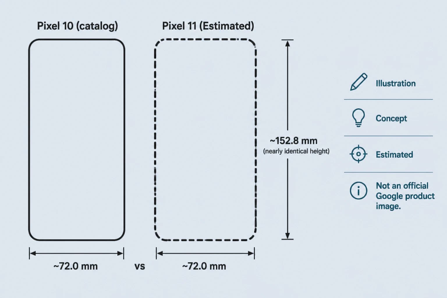 Illustration of estimated Pixel 11 footprint outlines compared with Pixel 10 — Concept, Estimated, not an official Google product image