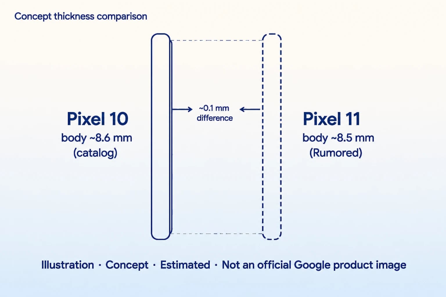 Concept thickness comparison of Pixel 10 and rumored Pixel 11 body slabs — Illustration, Concept, Estimated, not an official Google product image