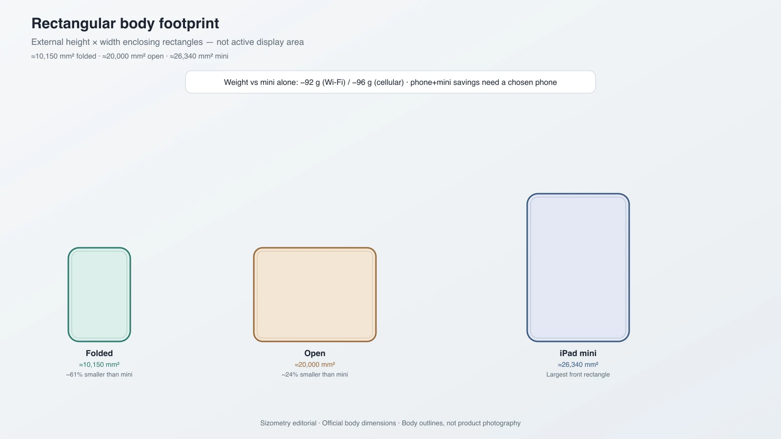 Body footprint comparison of folded Fold8, unfolded Fold8, and iPad mini
