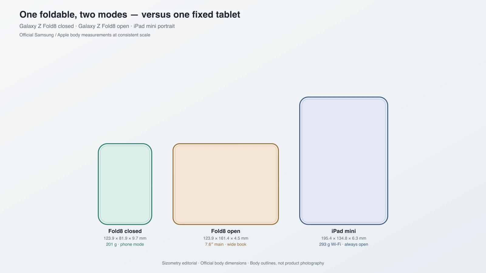 Galaxy Z Fold8 closed and open beside iPad mini in portrait orientation