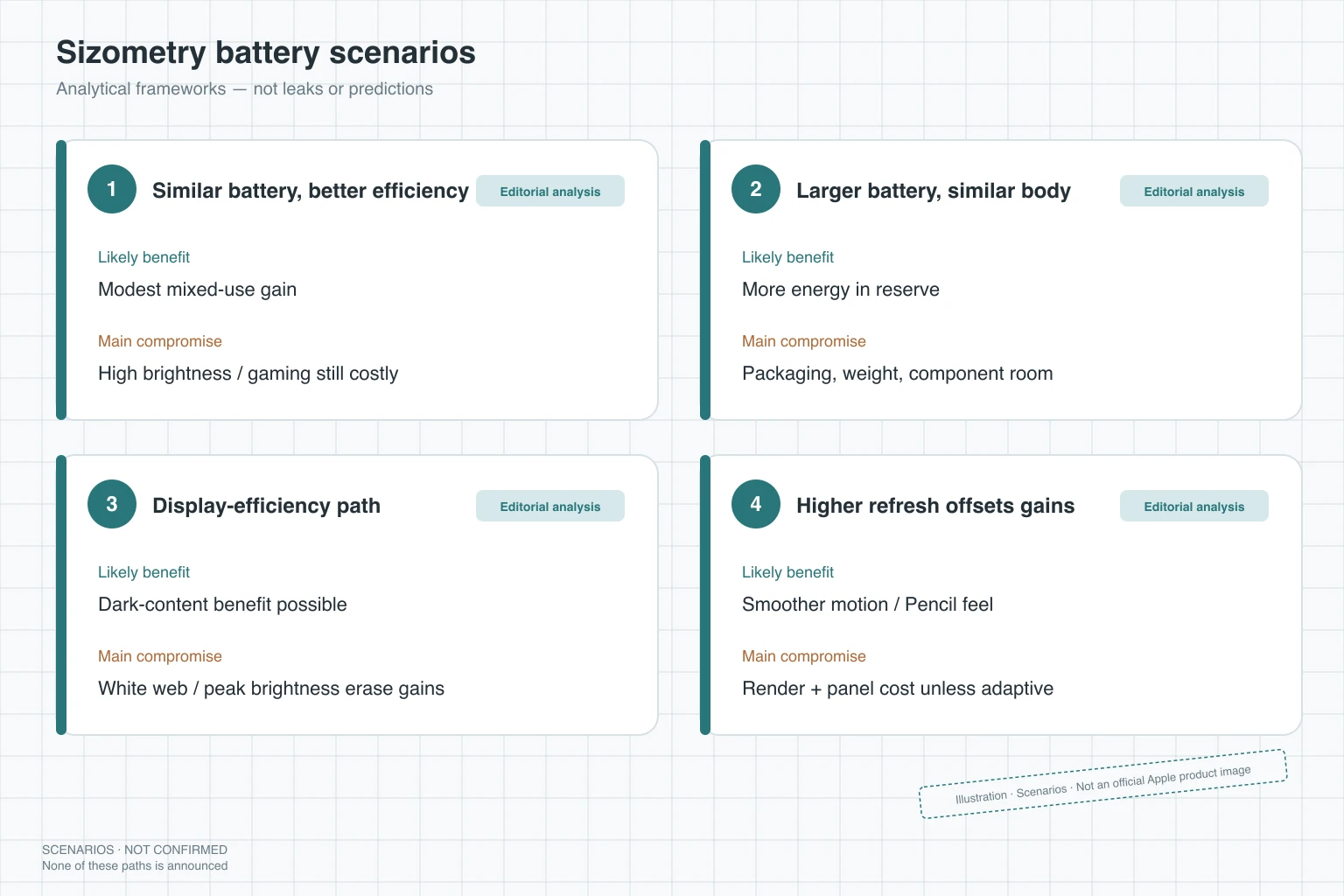 Four editorial battery scenarios for a next iPad mini — efficiency, larger cell, display-efficiency, and higher-refresh offset — Illustration, Scenarios, not an official Apple product image