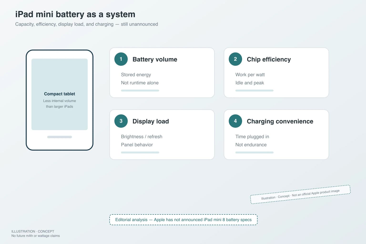 Concept illustration of a compact tablet beside system cards for battery volume, chip efficiency, display load, and charging convenience — Illustration, Concept, not an official Apple product image