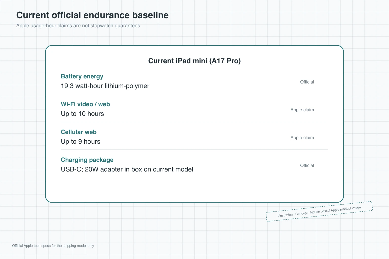 Current official endurance baseline card for the shipping iPad mini (A17 Pro) — Illustration, Concept, not an official Apple product image