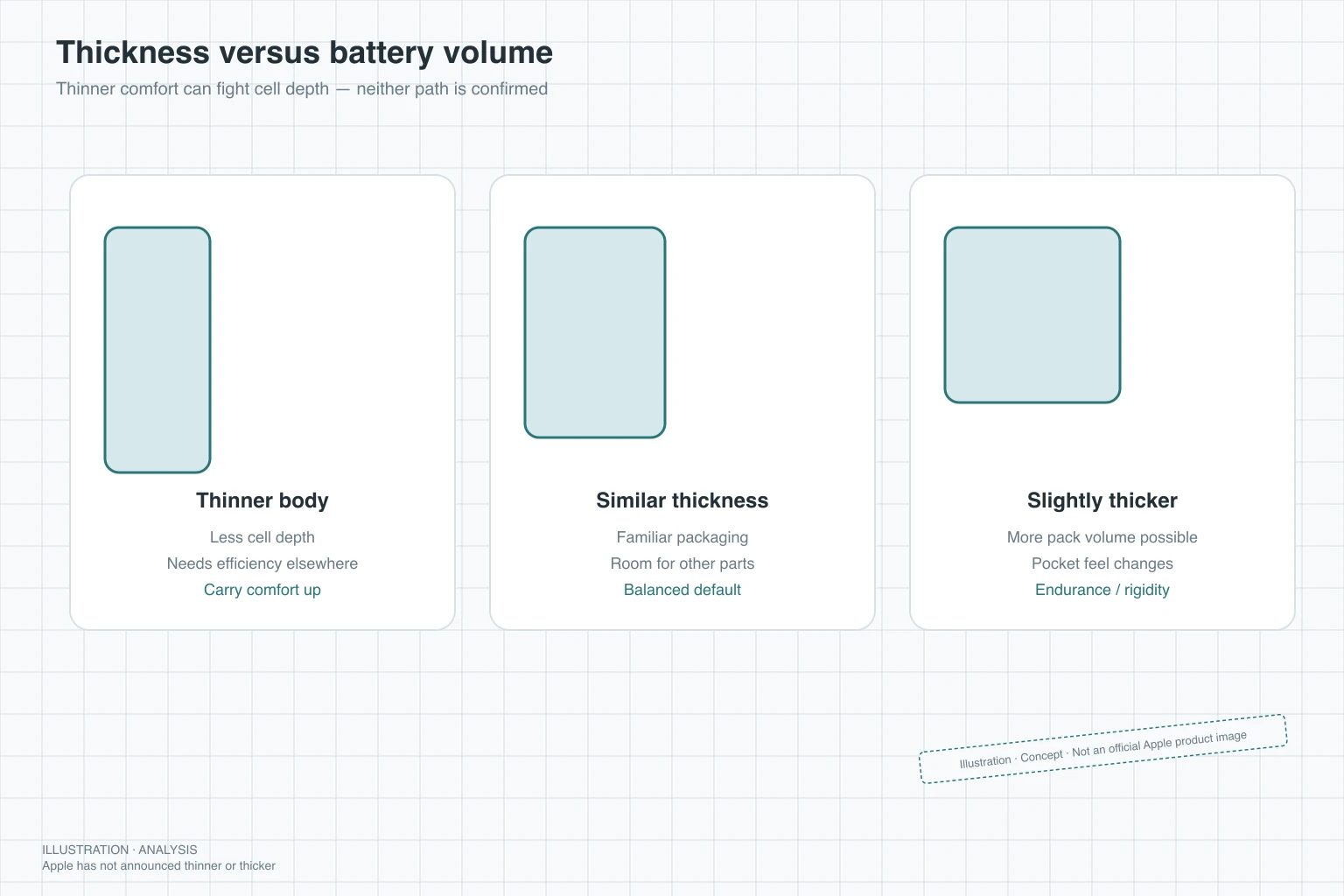 Concept cross-section showing how display stack depth and chassis thickness constrain battery volume in a compact tablet — Illustration, Concept, Analytical, not an official Apple teardown