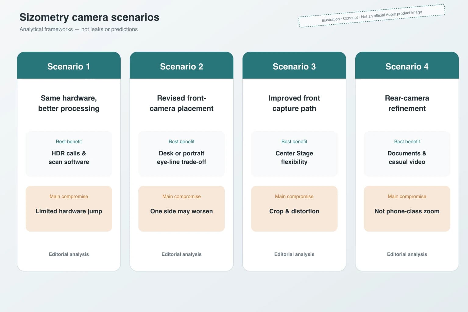 Four editorial camera scenarios for a next iPad mini covering processing, placement, front capture path, and rear document refinement — Illustration, Scenarios, Editorial analysis, Unconfirmed configuration