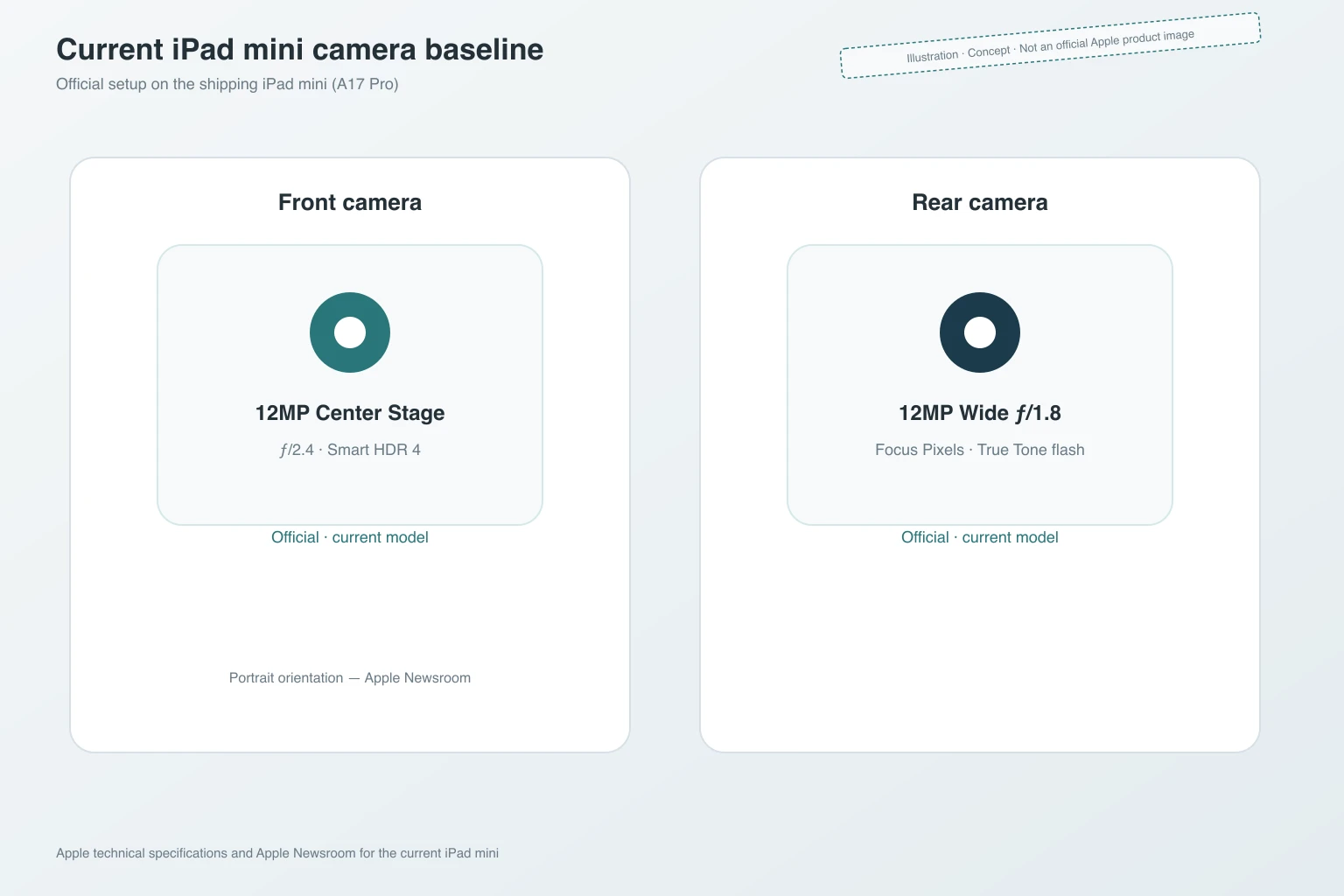 Current iPad mini camera baseline diagram showing the official 12MP Center Stage front camera at ƒ/2.4 and 12MP Wide rear specifications, with portrait orientation noted from Apple’s 2024 product announcement — Illustration, Concept, current-model specs, not a future product announcement