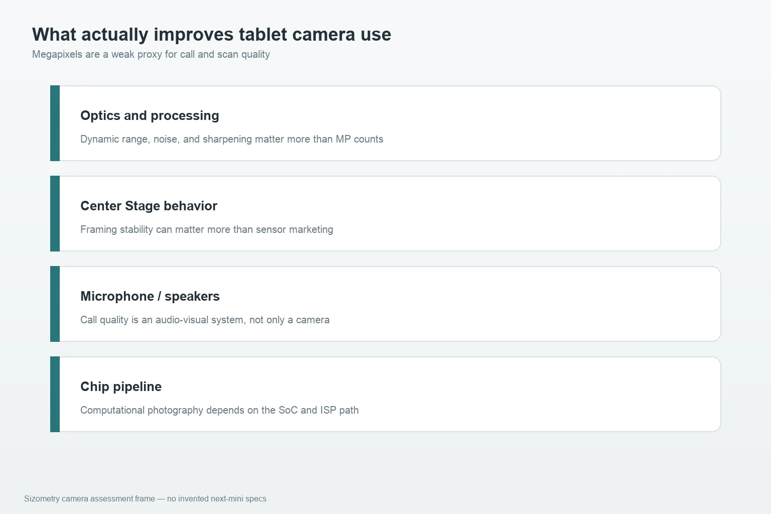 Editorial illustration separating megapixels from sensor size, optics, processing, lighting, microphones, and call compression as distinct quality factors — Illustration, Analytical, Concept, not an official Apple product image