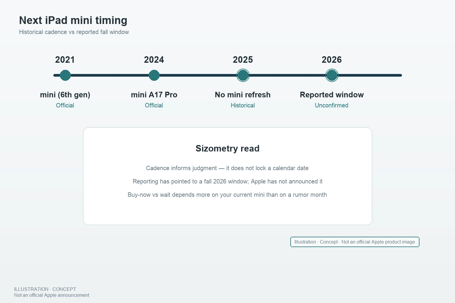 Concept timeline illustration for a next-generation iPad mini launch window — not an official Apple product image or schedule