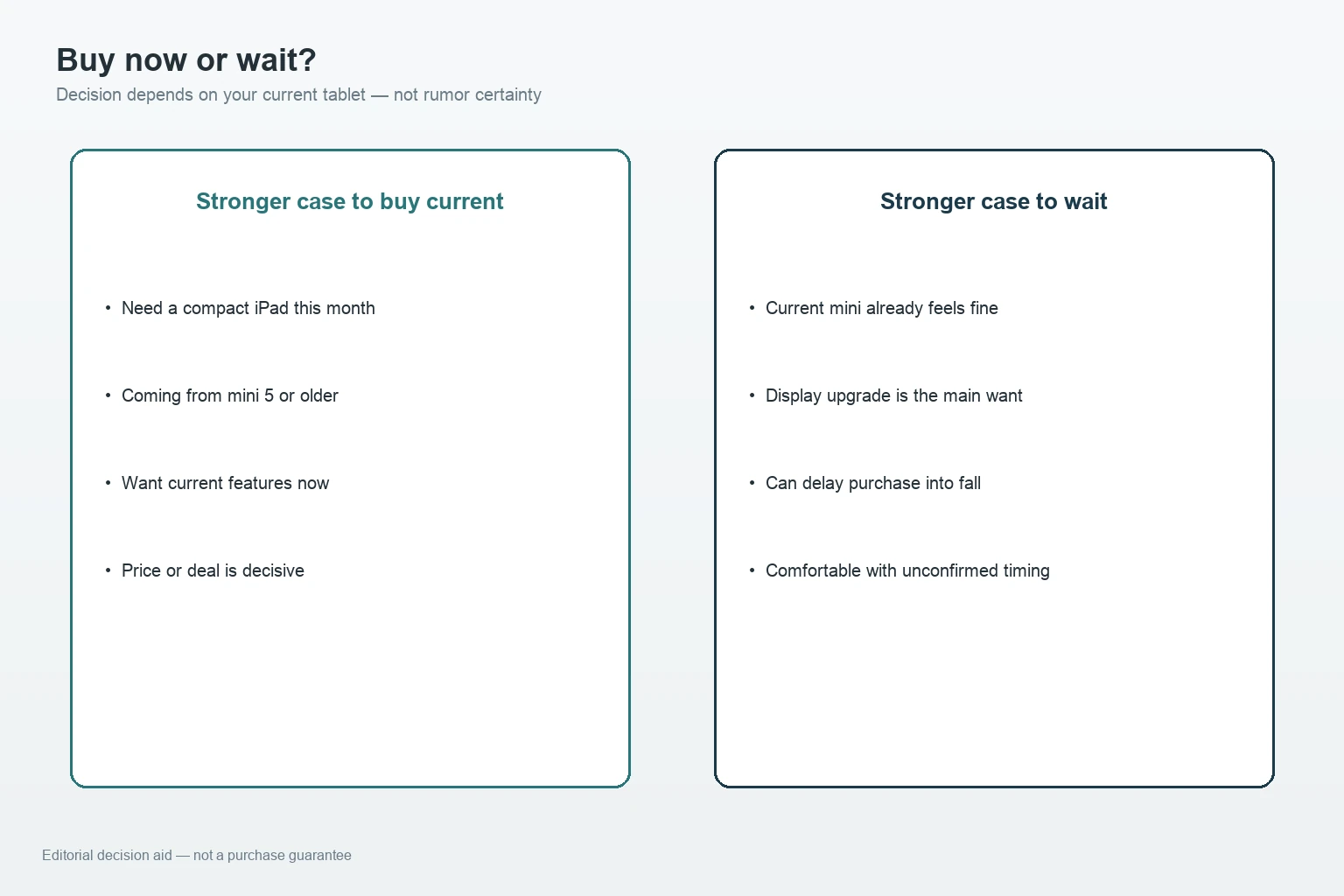 Concept illustration weighing wait-versus-buy decisions for current iPad mini owners — not an official Apple promotion