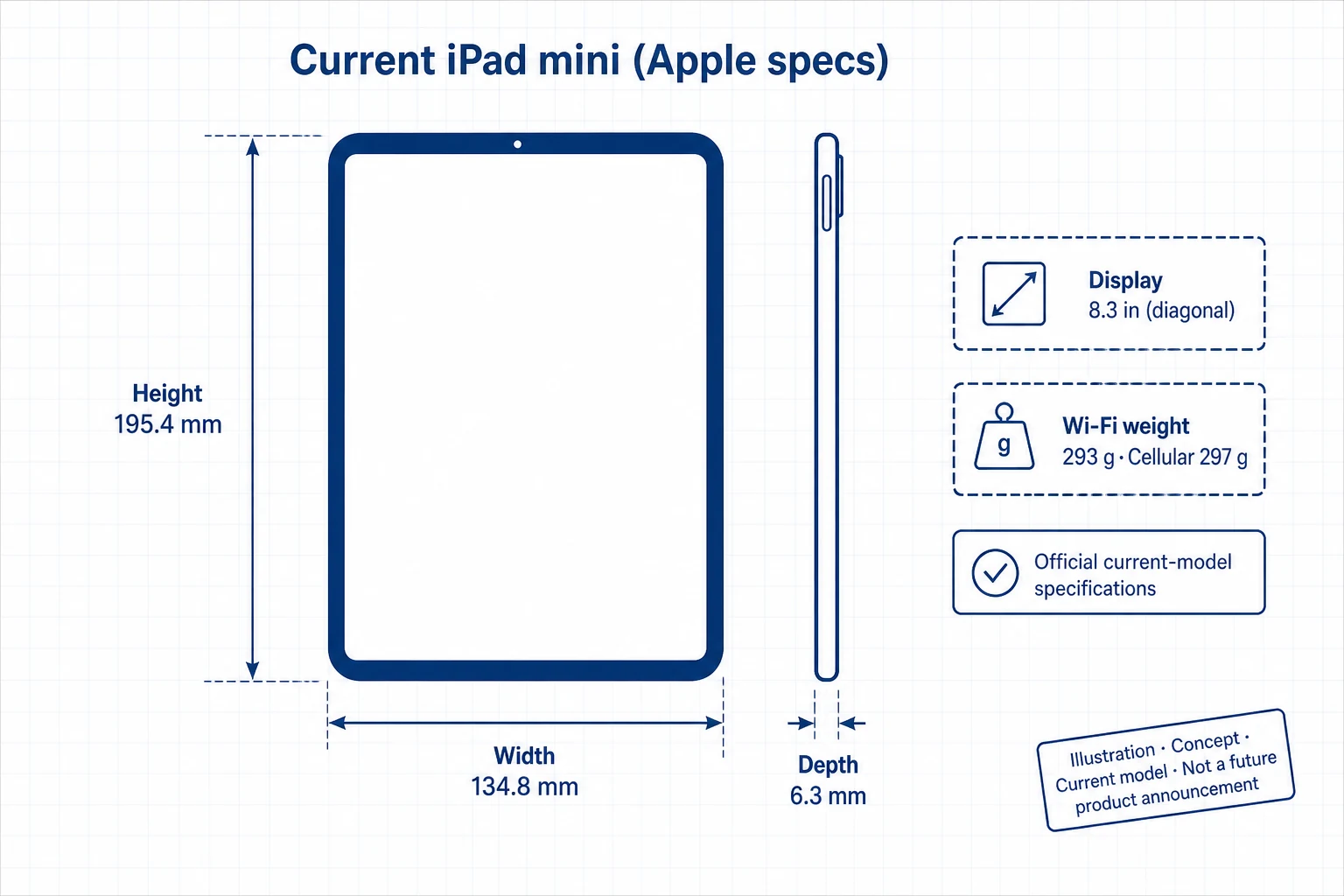 Current iPad mini (A17 Pro) footprint diagram with official height 195.4 mm, width 134.8 mm, depth 6.3 mm, and Wi-Fi/cellular weights — Illustration, Concept, current-model specs, not a future product announcement