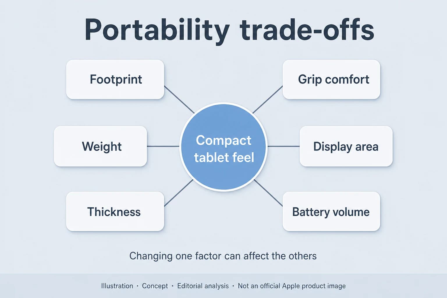 Portability trade-offs diagram linking footprint, weight, thickness, grip comfort, display area, and battery volume around compact tablet feel — Illustration, Concept, editorial analysis, not an official Apple product image