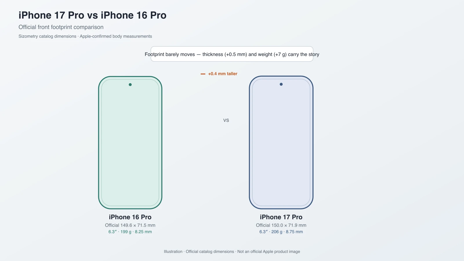 Side-by-side official front footprints of iPhone 16 Pro and iPhone 17 Pro with size callouts — illustration, not an Apple product image