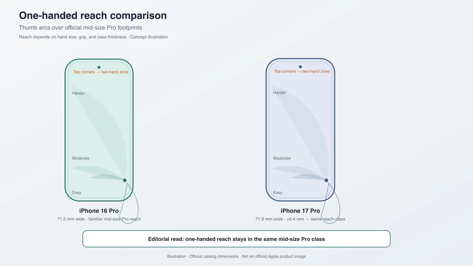 Thumb-reach arcs over mid-size iPhone Pro outlines — concept illustration comparing familiar one-handed reach, not an Apple product image