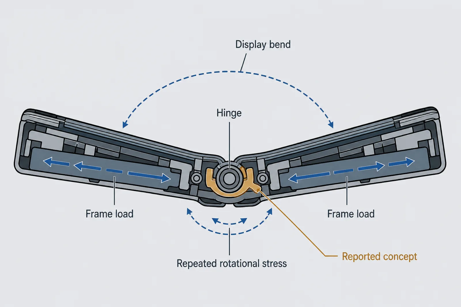 Concept diagram showing frame load paths, display bend region, and hinge coupling between two thin chassis halves — Illustration, Concept, Rumored, not an official Apple cutaway