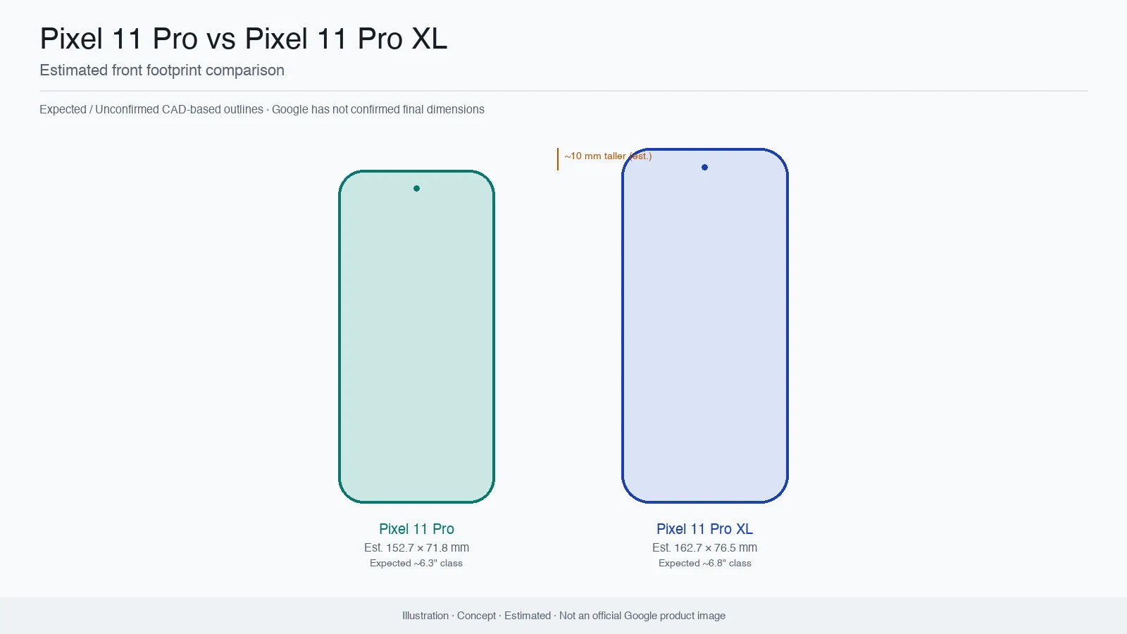 Illustration of estimated Pixel 11 Pro and Pixel 11 Pro XL front footprints with height labels — concept, estimated, not an official Google product image