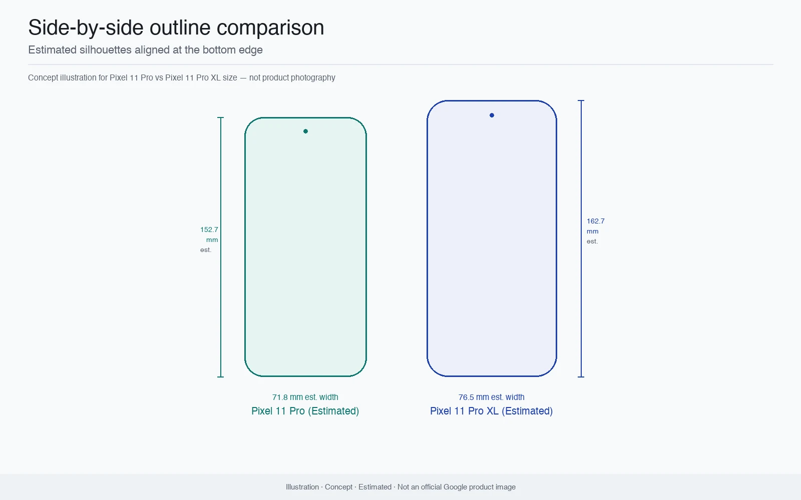 Illustration of side-by-side estimated Pixel 11 Pro and Pixel 11 Pro XL outlines with height and width callouts — concept, estimated, not an official Google product image
