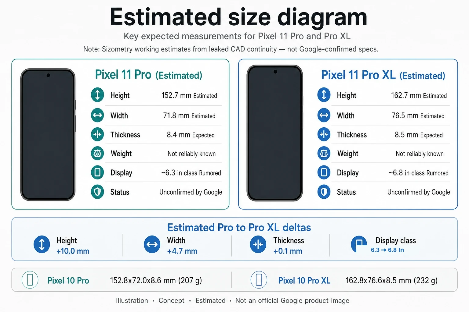 Estimated size diagram listing expected Pixel 11 Pro and Pixel 11 Pro XL height, width, thickness, weight status, and display class — concept, estimated, not an official Google product image