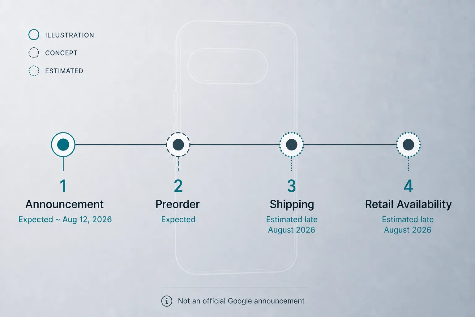 Illustration of an estimated Pixel launch timeline with announcement, preorder, shipping, and retail availability markers — concept graphic, not an official Google announcement