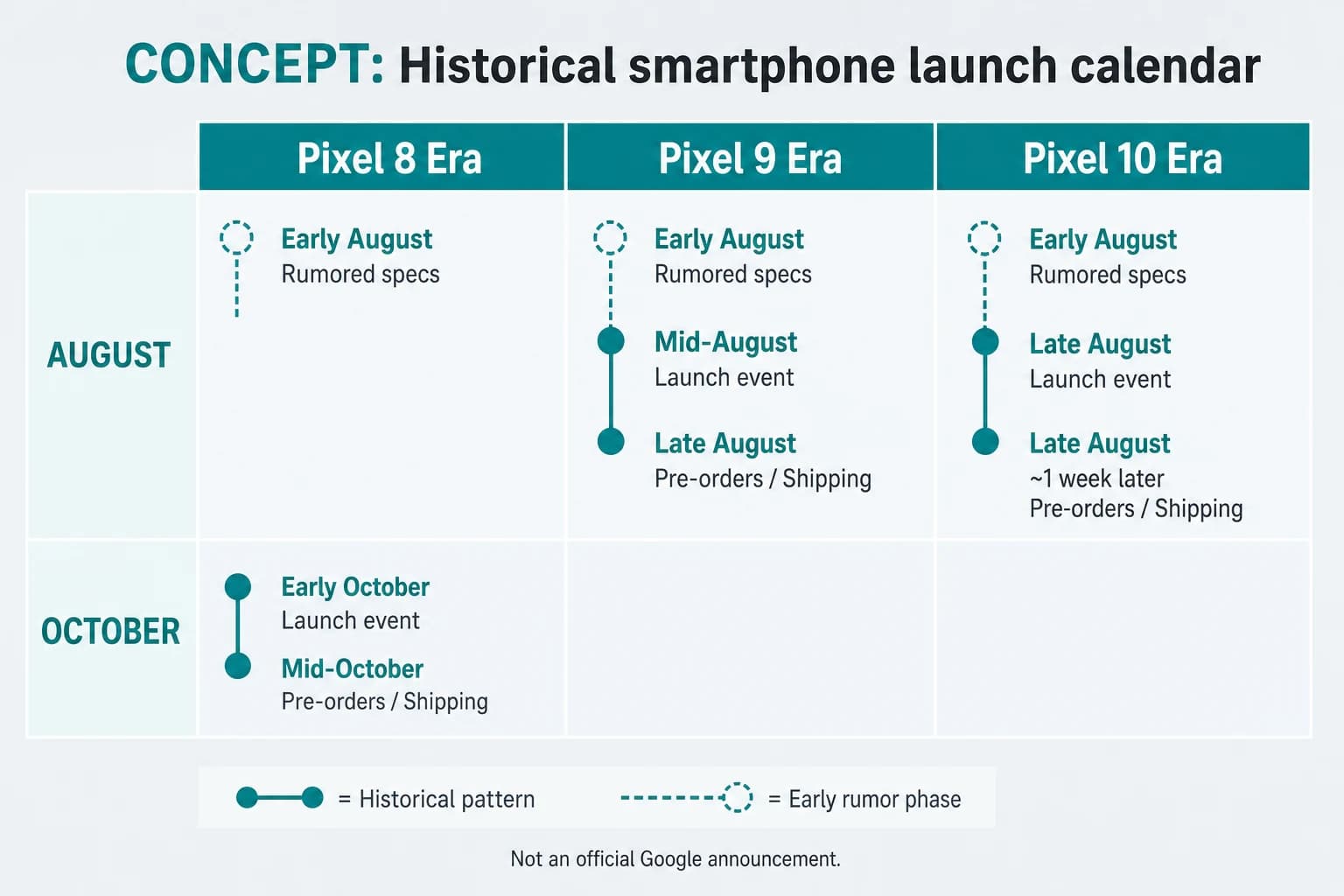 Illustration of a historical Pixel release calendar concept comparing Pixel 8, Pixel 9, and Pixel 10 launch eras — estimated concept graphic, not an official Google announcement